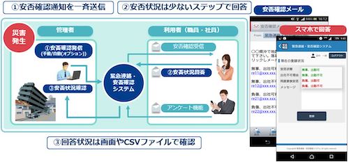 BCPソリューション（緊急連絡・安否確認システム）
