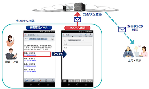 nec緊急連絡 安否確認システム